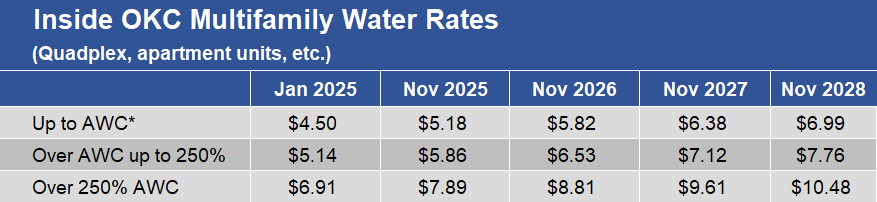 Inside OKC Water - Multifamily 2025-28