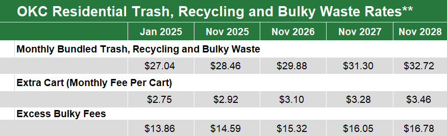 Solid Waste 2025 thru 2028
