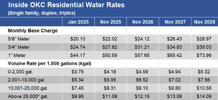Inside OKC Water - SF Residential 2025-28