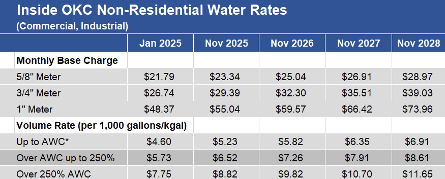 InsideOKC_NonResCommercial_Water